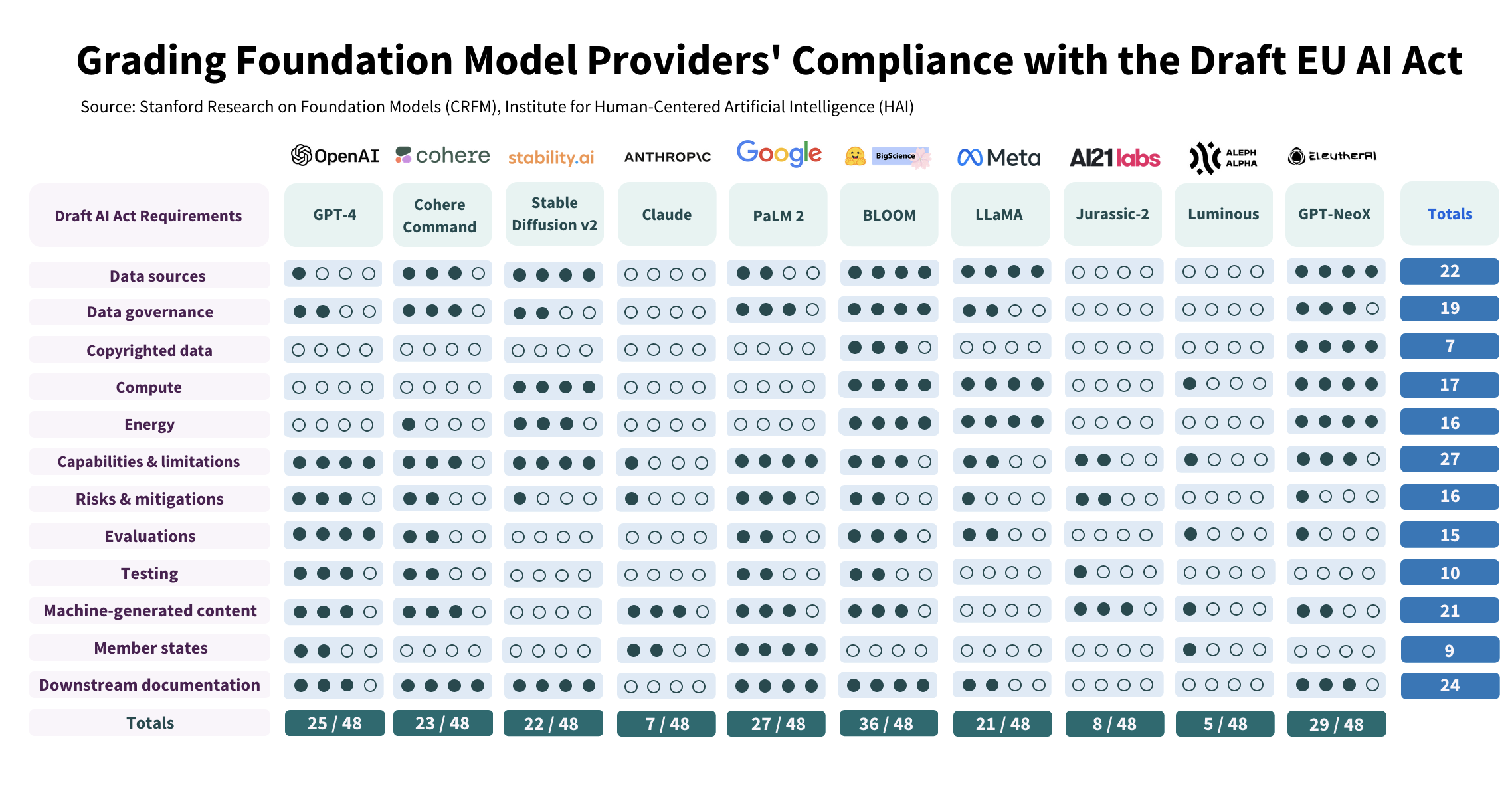 StanfordEU AI Act Scores