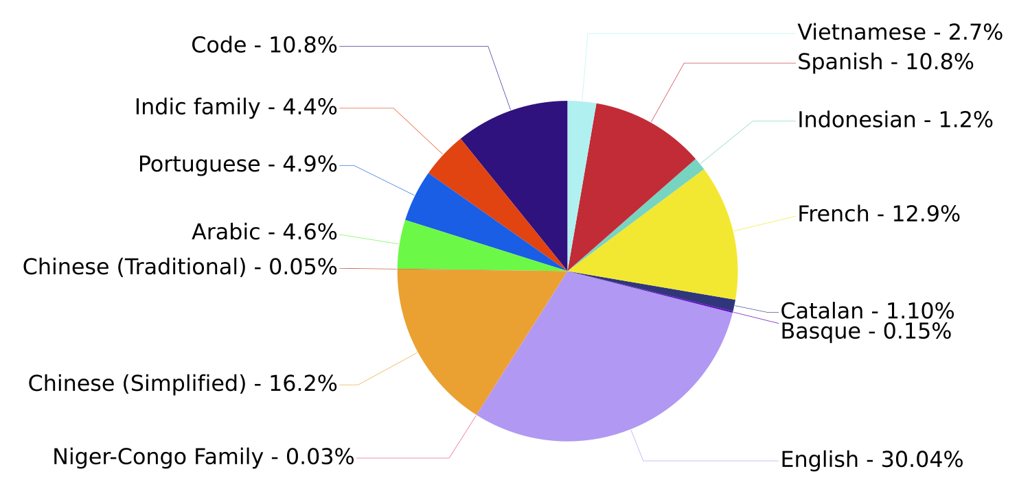 Pie chart of languages in ROOTS