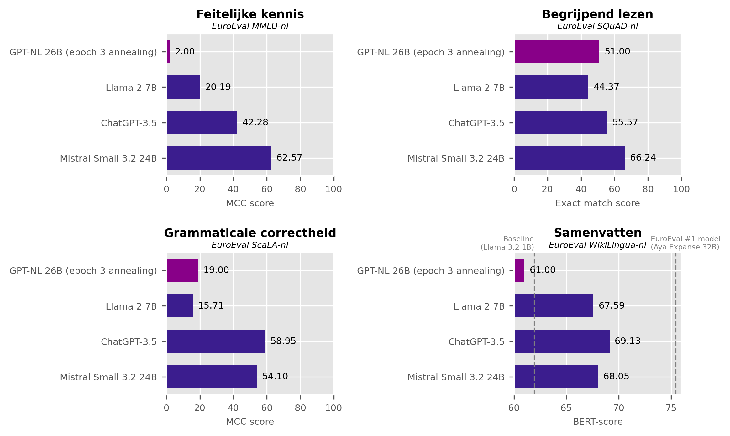 GPT-NL benchmarks