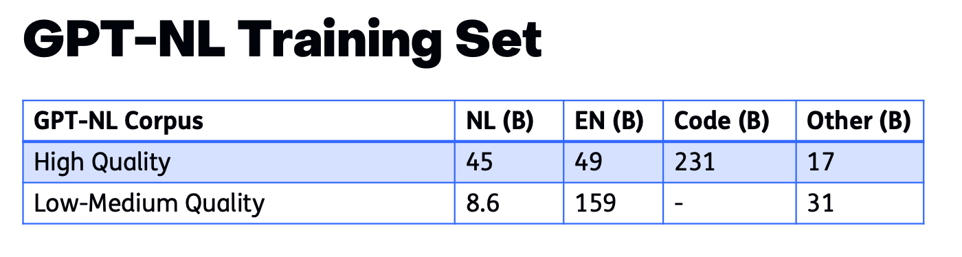 GPT-NL Trainingsdata